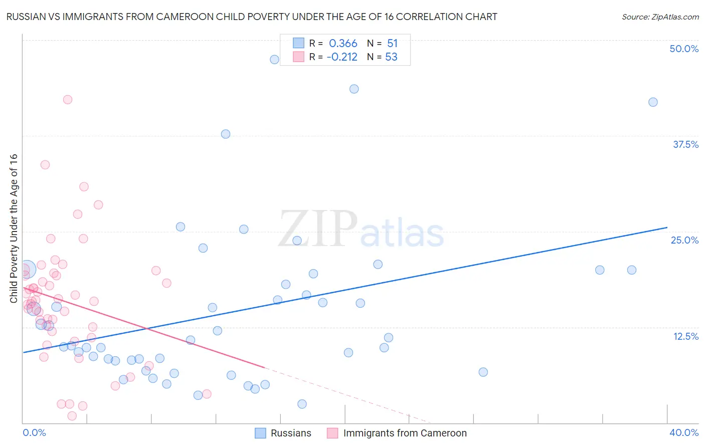 Russian vs Immigrants from Cameroon Child Poverty Under the Age of 16