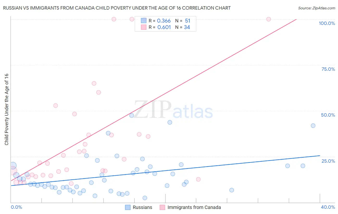 Russian vs Immigrants from Canada Child Poverty Under the Age of 16