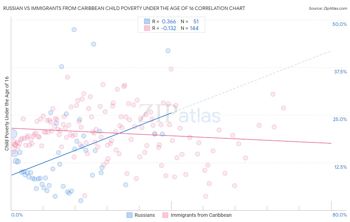 Russian vs Immigrants from Caribbean Child Poverty Under the Age of 16