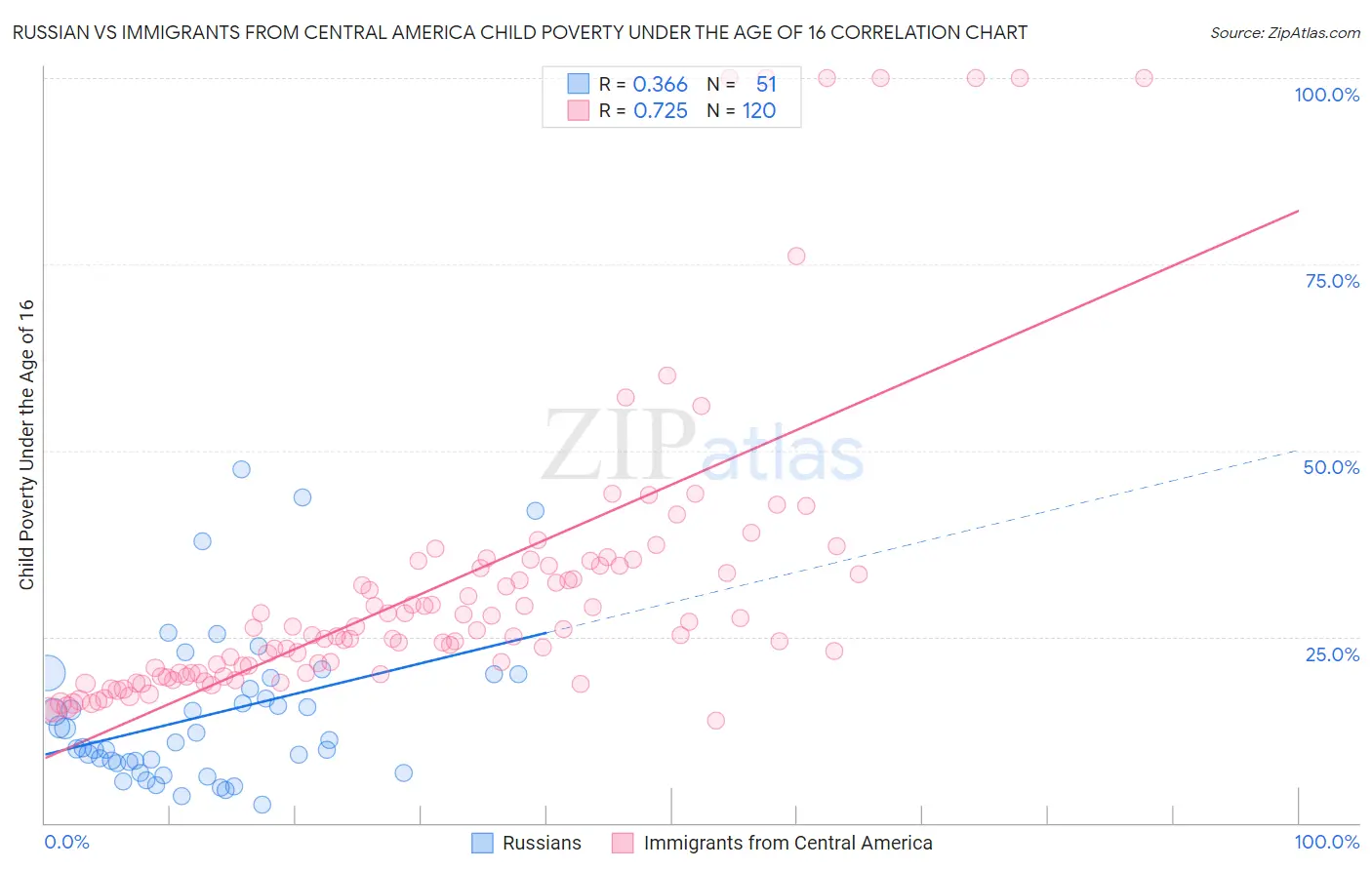 Russian vs Immigrants from Central America Child Poverty Under the Age of 16