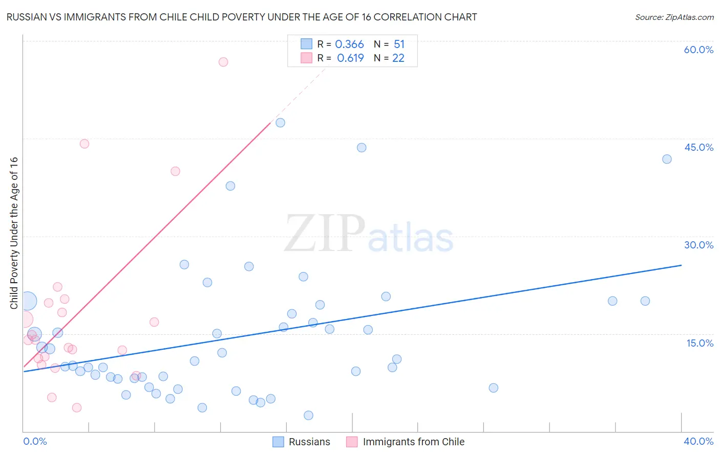 Russian vs Immigrants from Chile Child Poverty Under the Age of 16