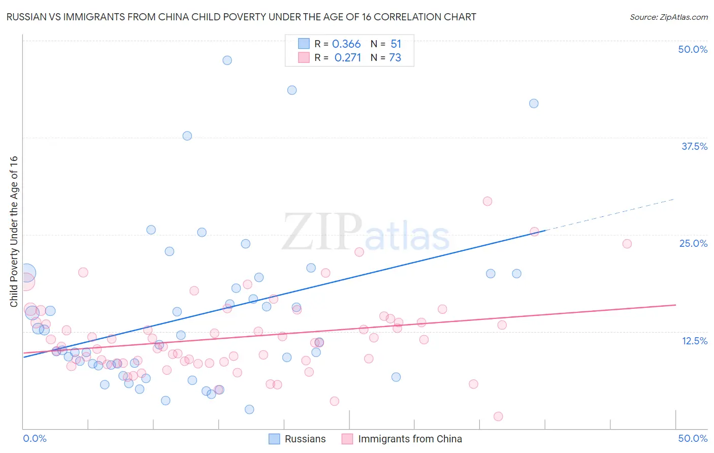 Russian vs Immigrants from China Child Poverty Under the Age of 16