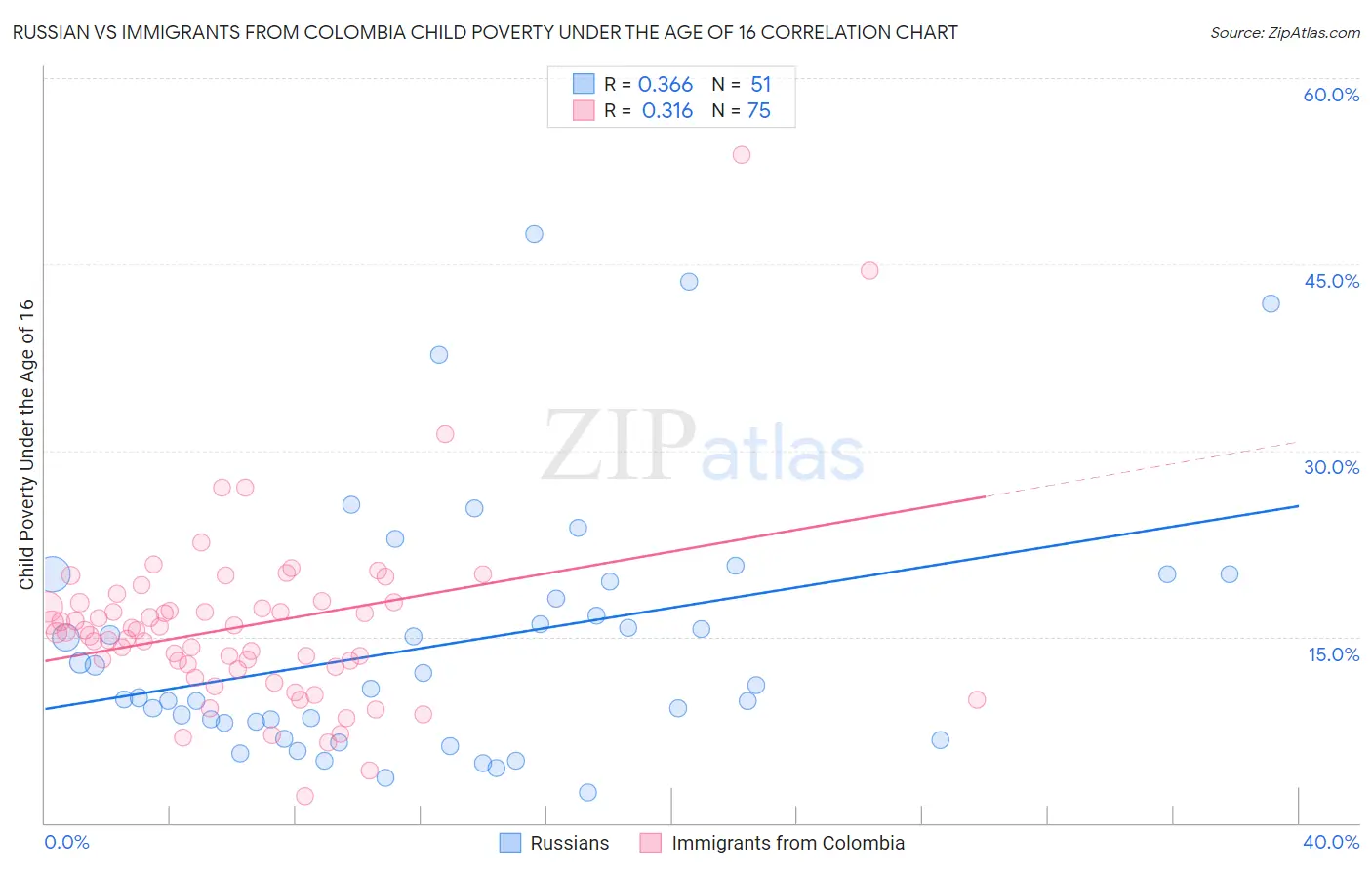Russian vs Immigrants from Colombia Child Poverty Under the Age of 16