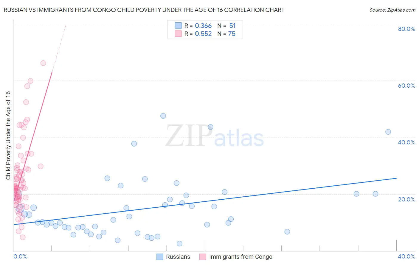 Russian vs Immigrants from Congo Child Poverty Under the Age of 16