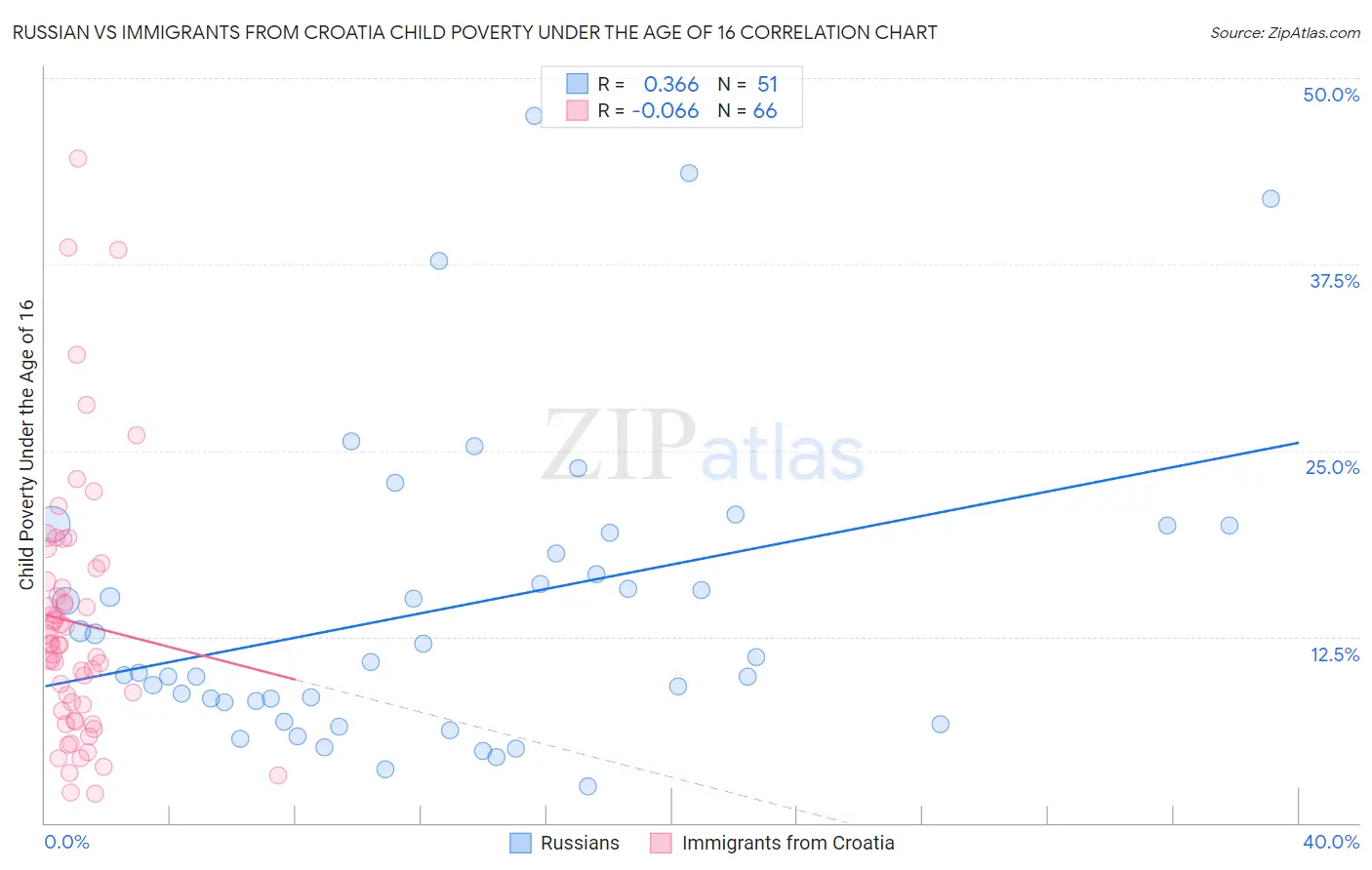 Russian vs Immigrants from Croatia Child Poverty Under the Age of 16