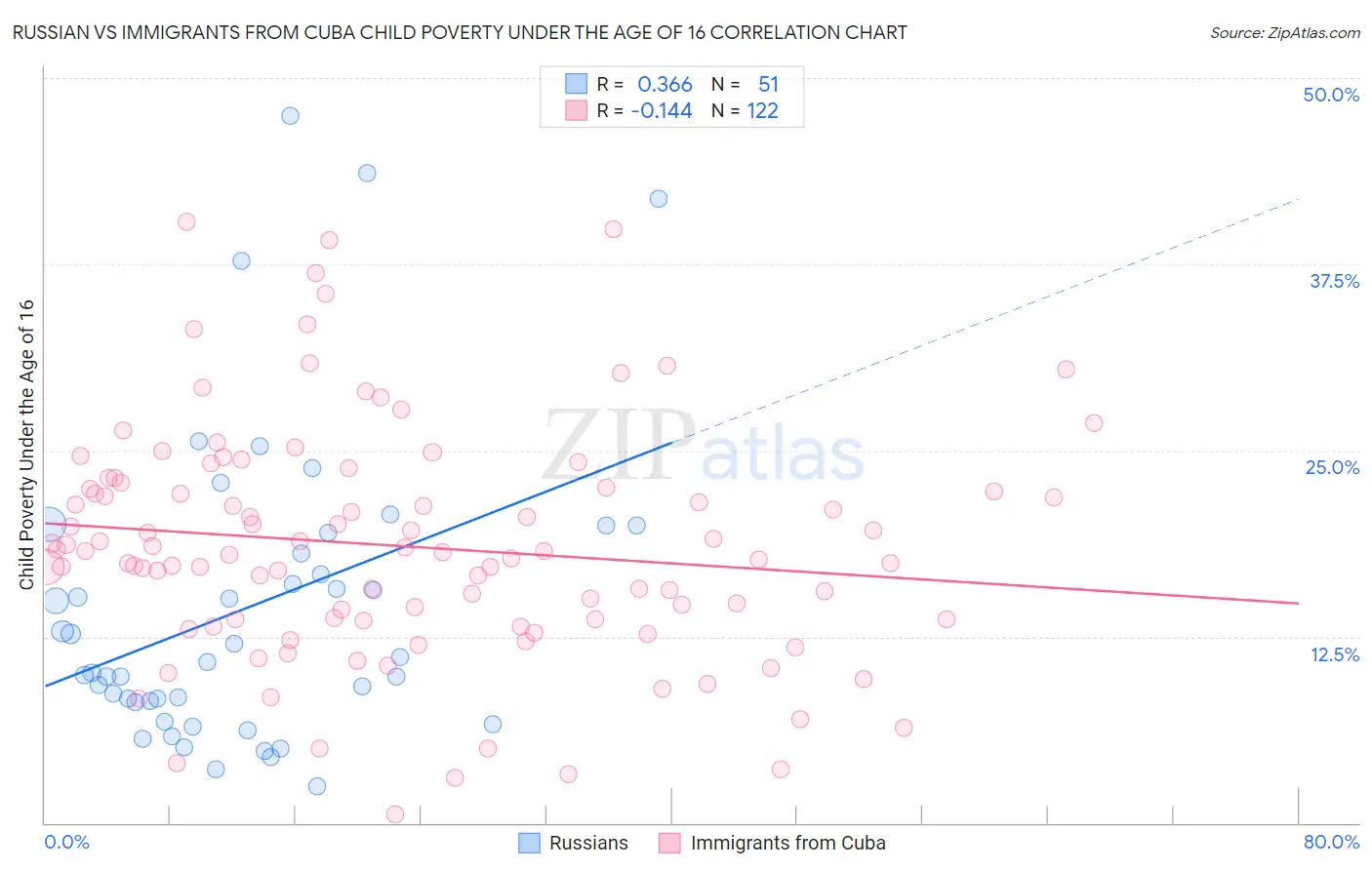 Russian vs Immigrants from Cuba Child Poverty Under the Age of 16