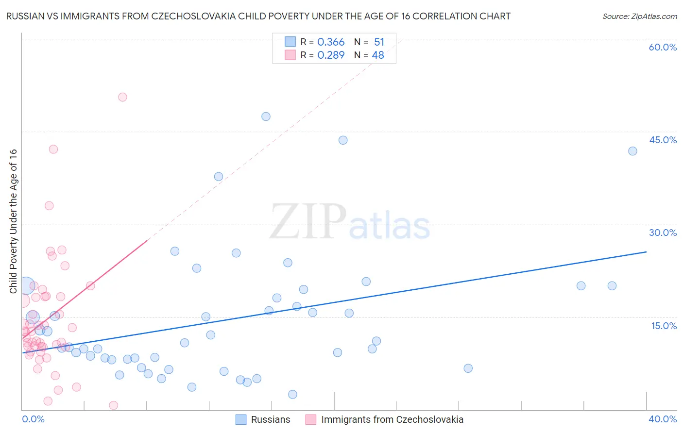 Russian vs Immigrants from Czechoslovakia Child Poverty Under the Age of 16