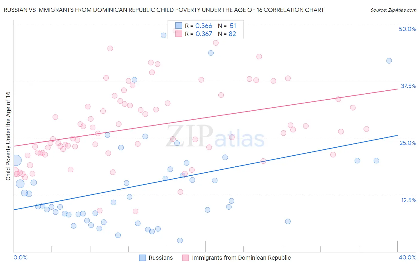 Russian vs Immigrants from Dominican Republic Child Poverty Under the Age of 16