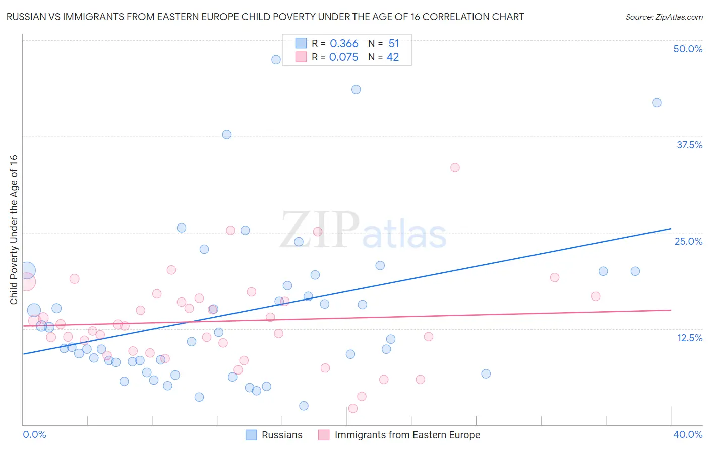 Russian vs Immigrants from Eastern Europe Child Poverty Under the Age of 16