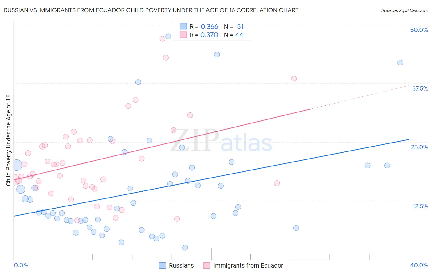 Russian vs Immigrants from Ecuador Child Poverty Under the Age of 16