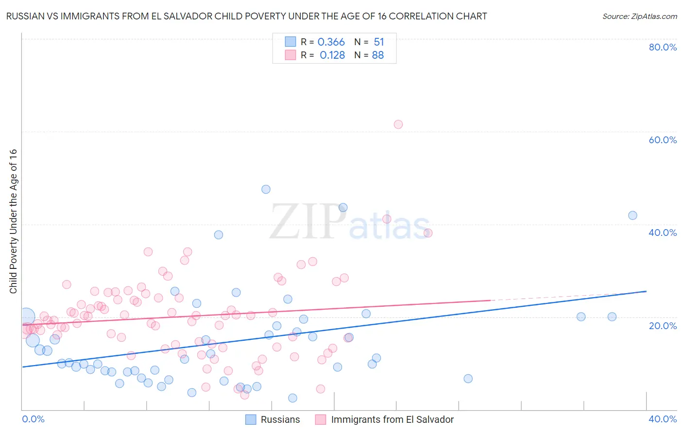 Russian vs Immigrants from El Salvador Child Poverty Under the Age of 16