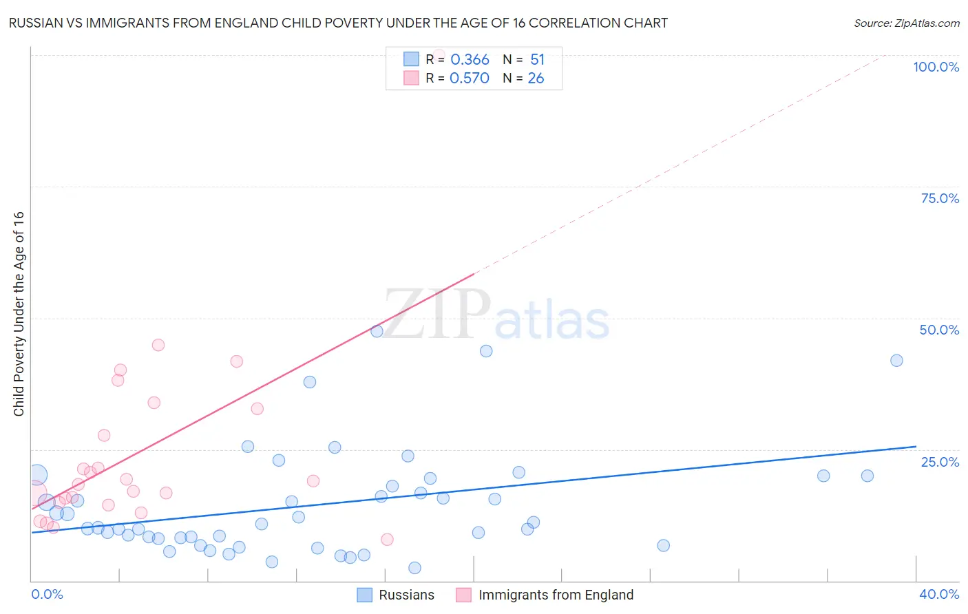 Russian vs Immigrants from England Child Poverty Under the Age of 16