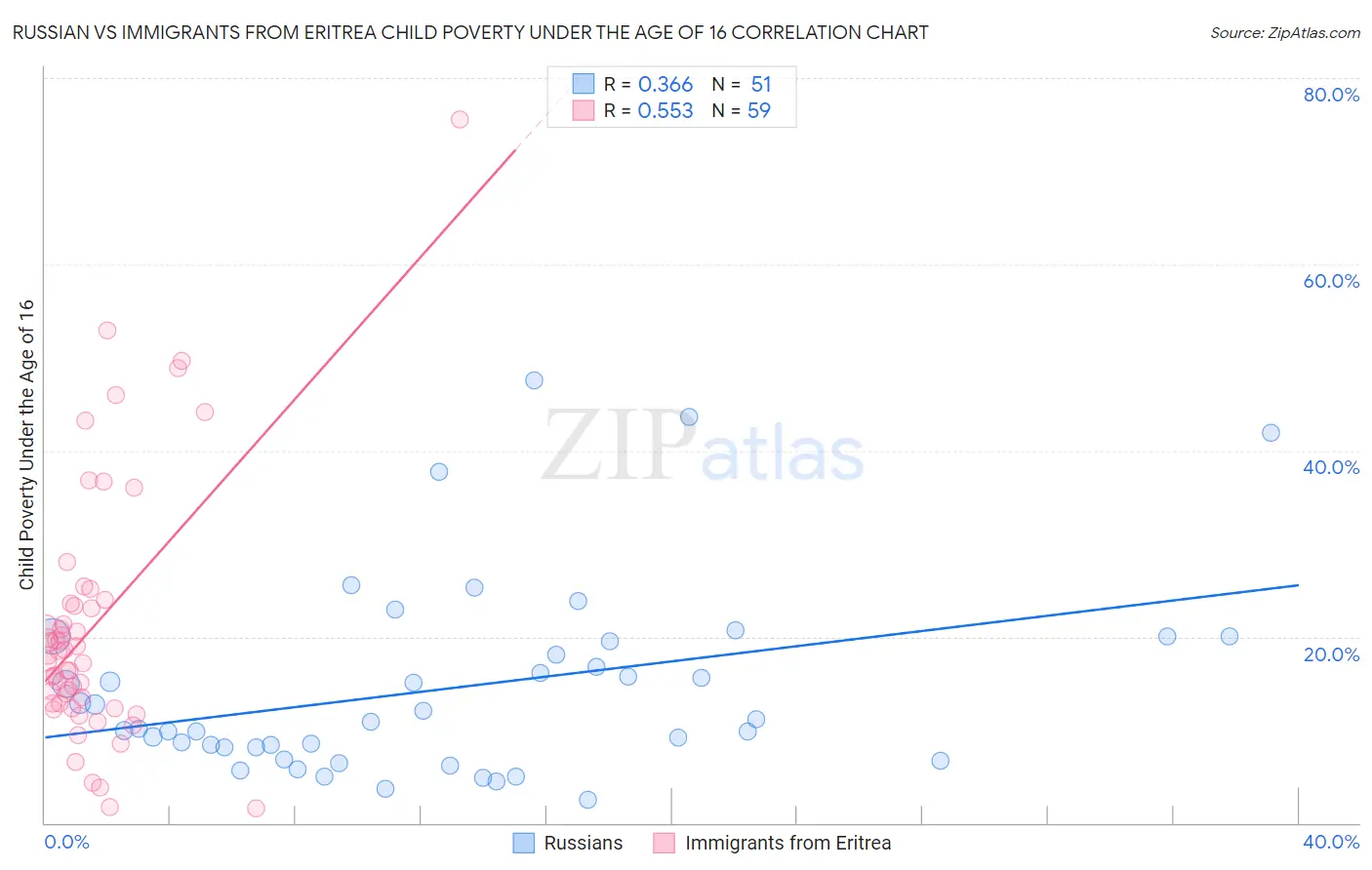 Russian vs Immigrants from Eritrea Child Poverty Under the Age of 16