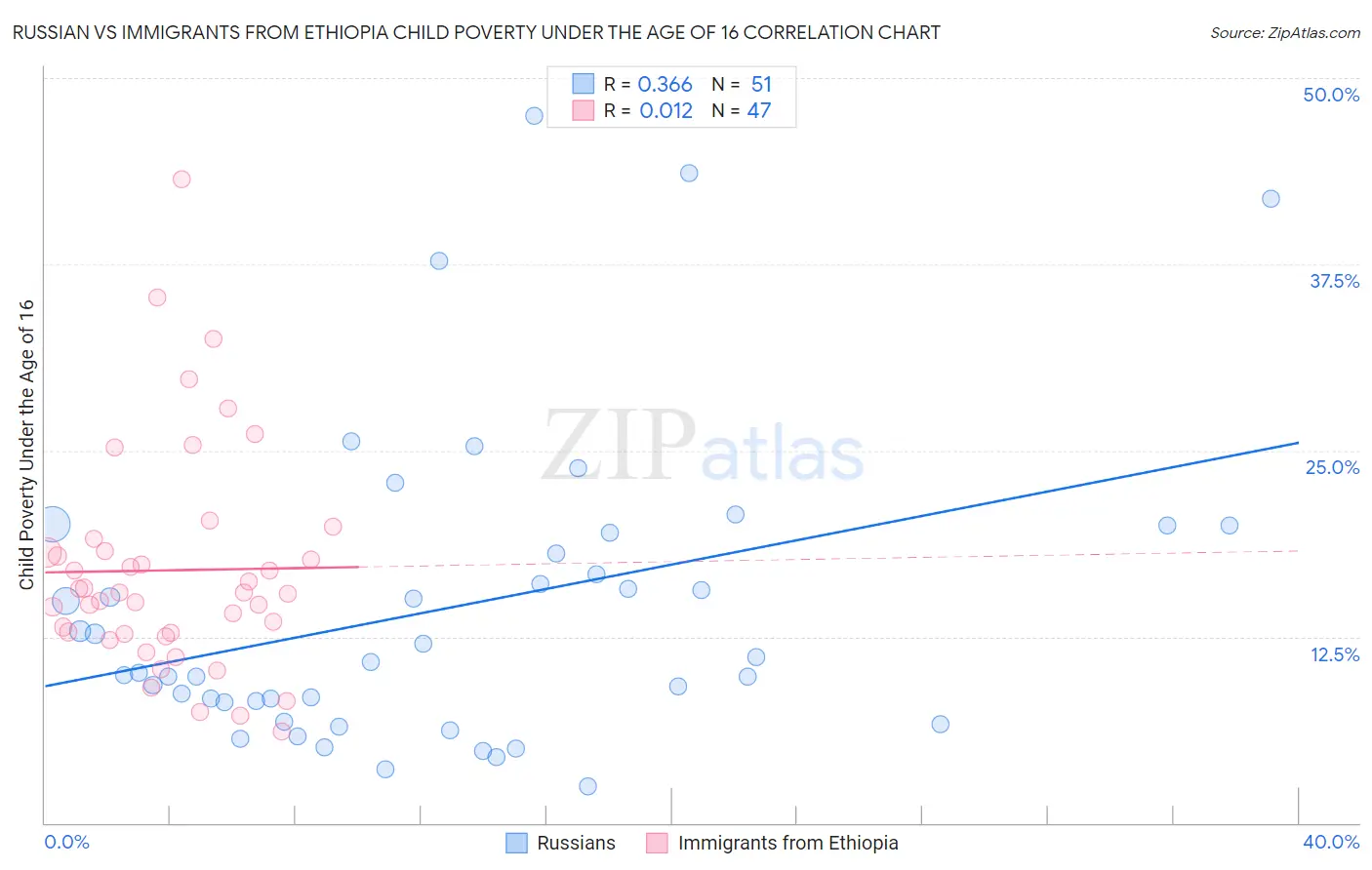 Russian vs Immigrants from Ethiopia Child Poverty Under the Age of 16