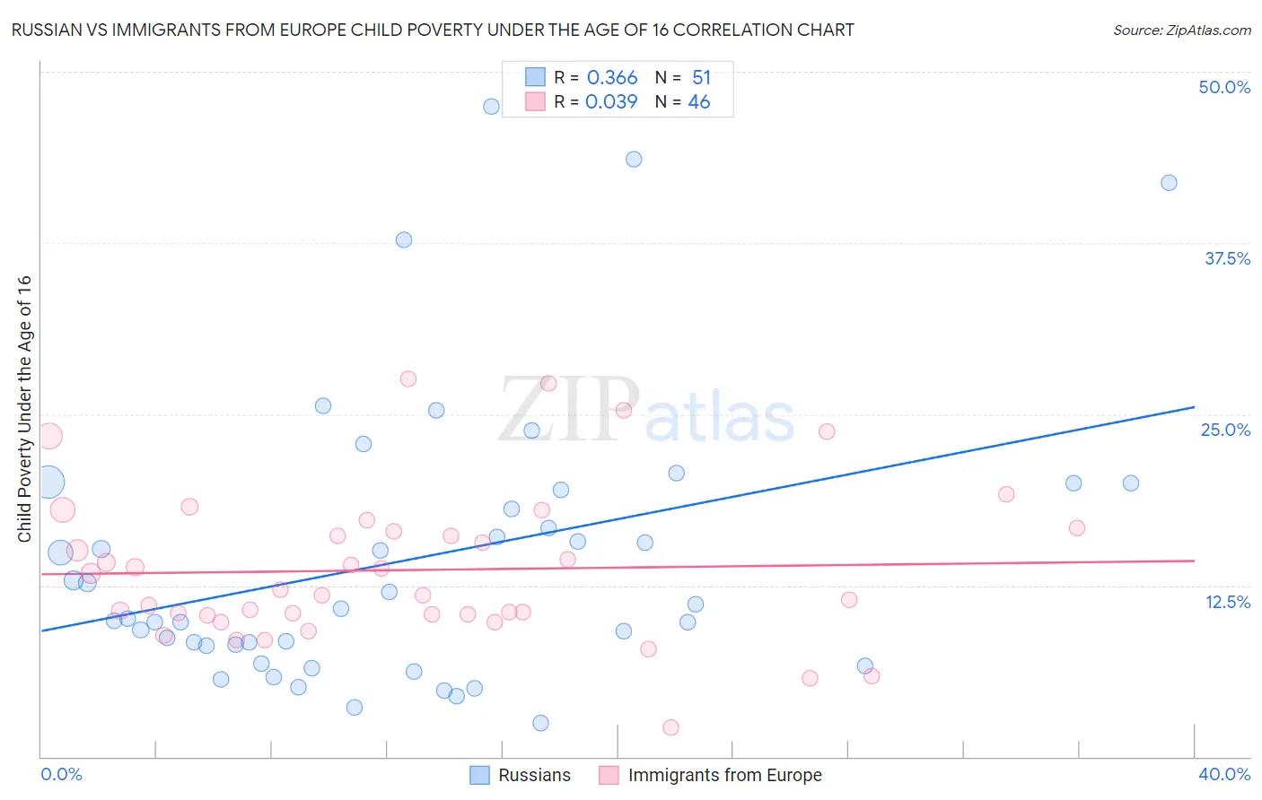 Russian vs Immigrants from Europe Child Poverty Under the Age of 16