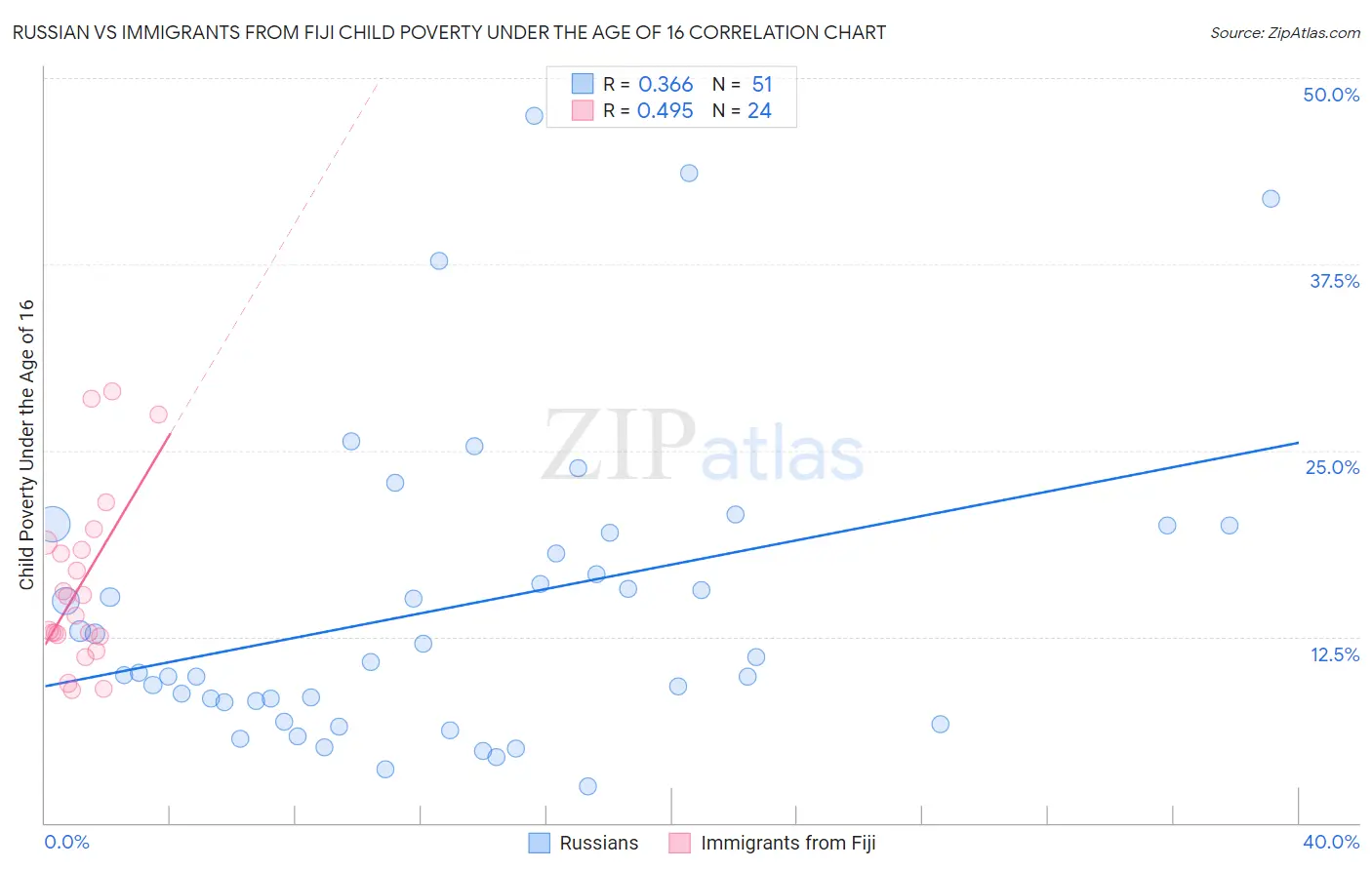 Russian vs Immigrants from Fiji Child Poverty Under the Age of 16