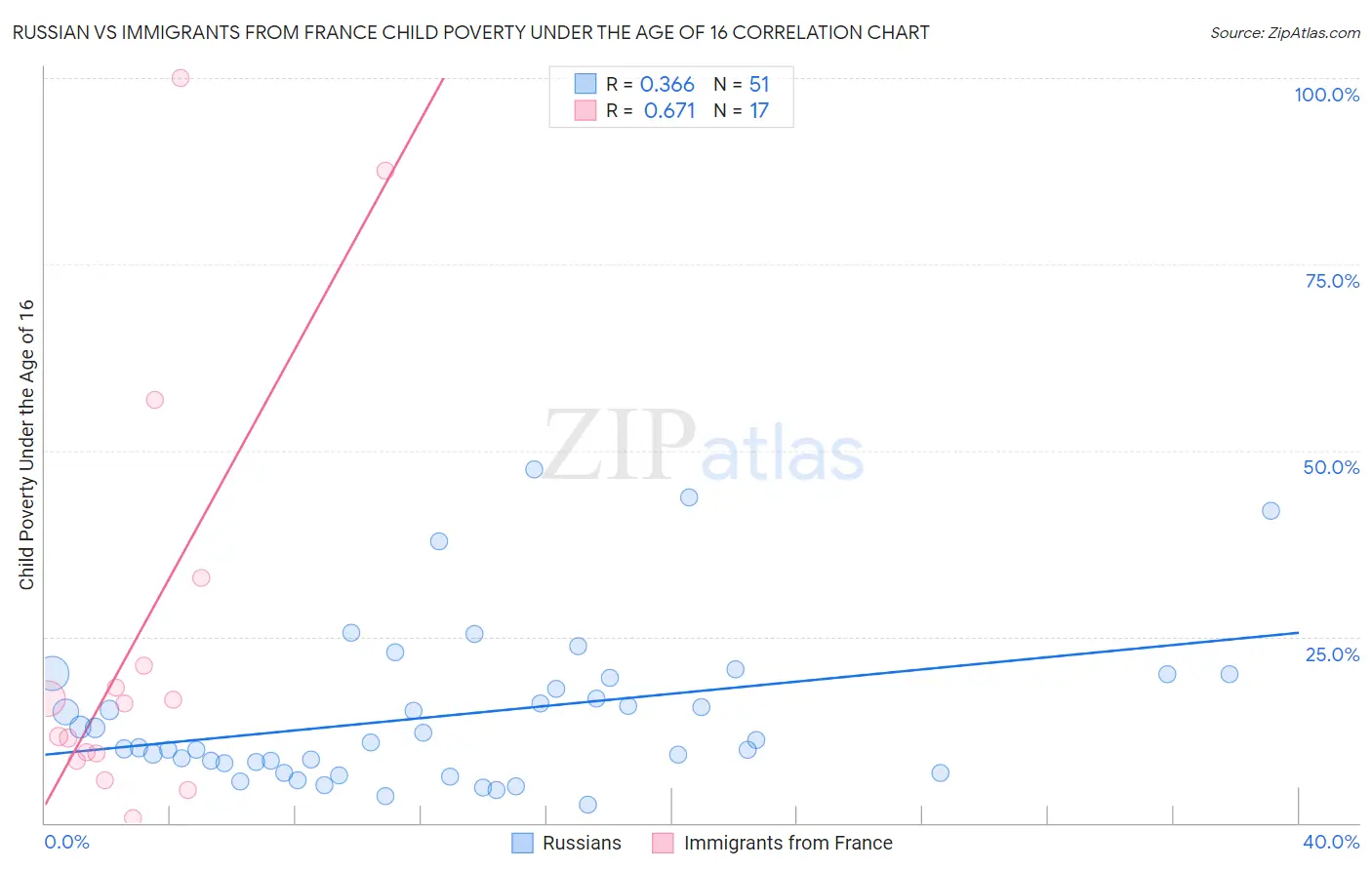 Russian vs Immigrants from France Child Poverty Under the Age of 16