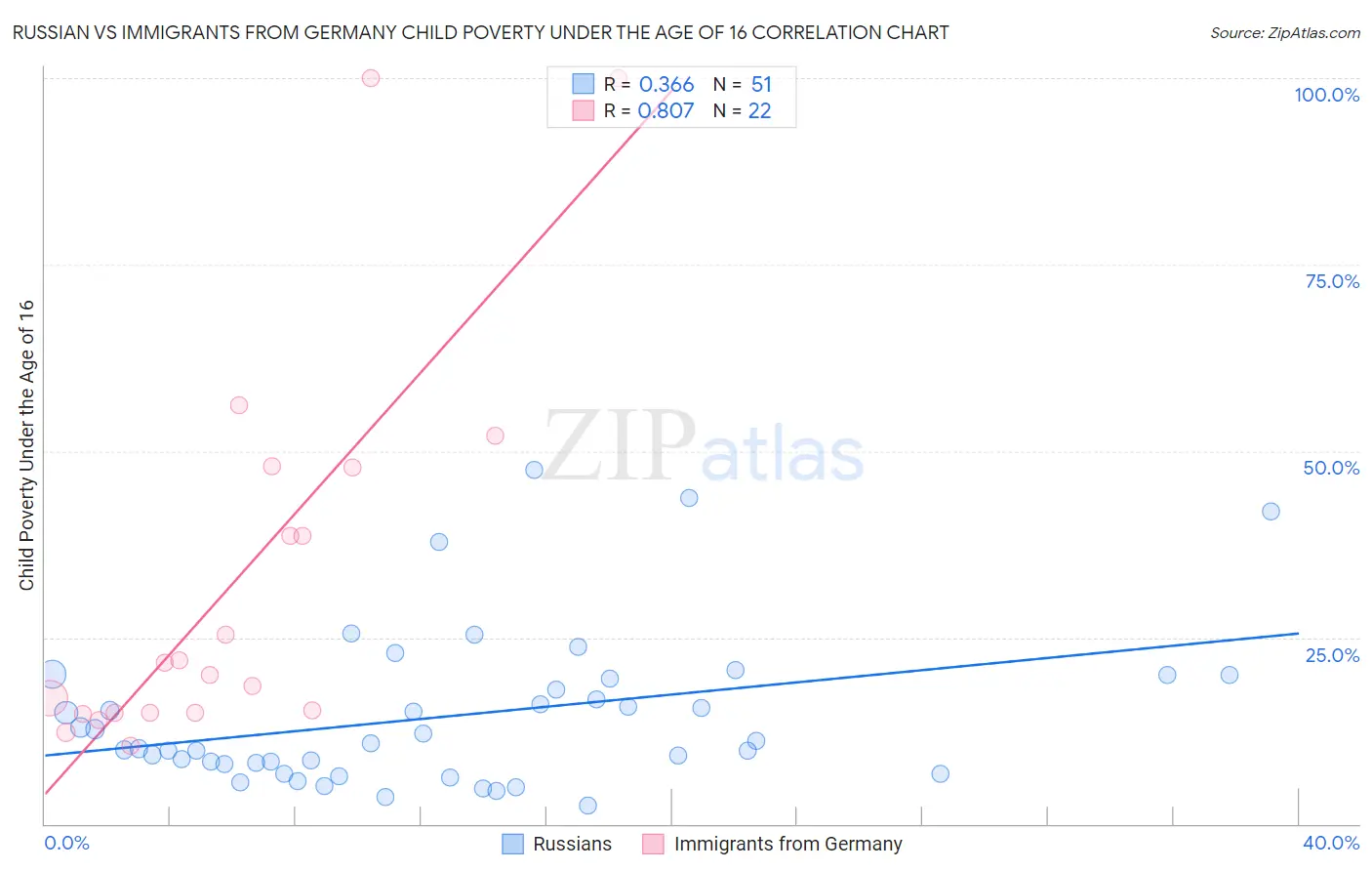 Russian vs Immigrants from Germany Child Poverty Under the Age of 16