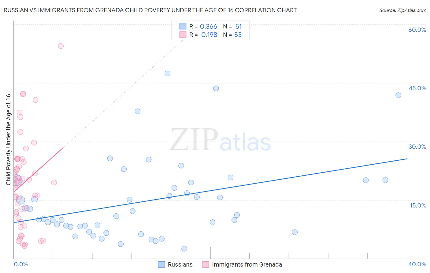 Russian vs Immigrants from Grenada Child Poverty Under the Age of 16