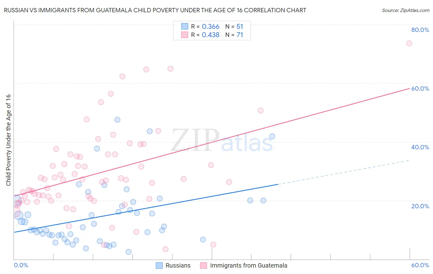 Russian vs Immigrants from Guatemala Child Poverty Under the Age of 16