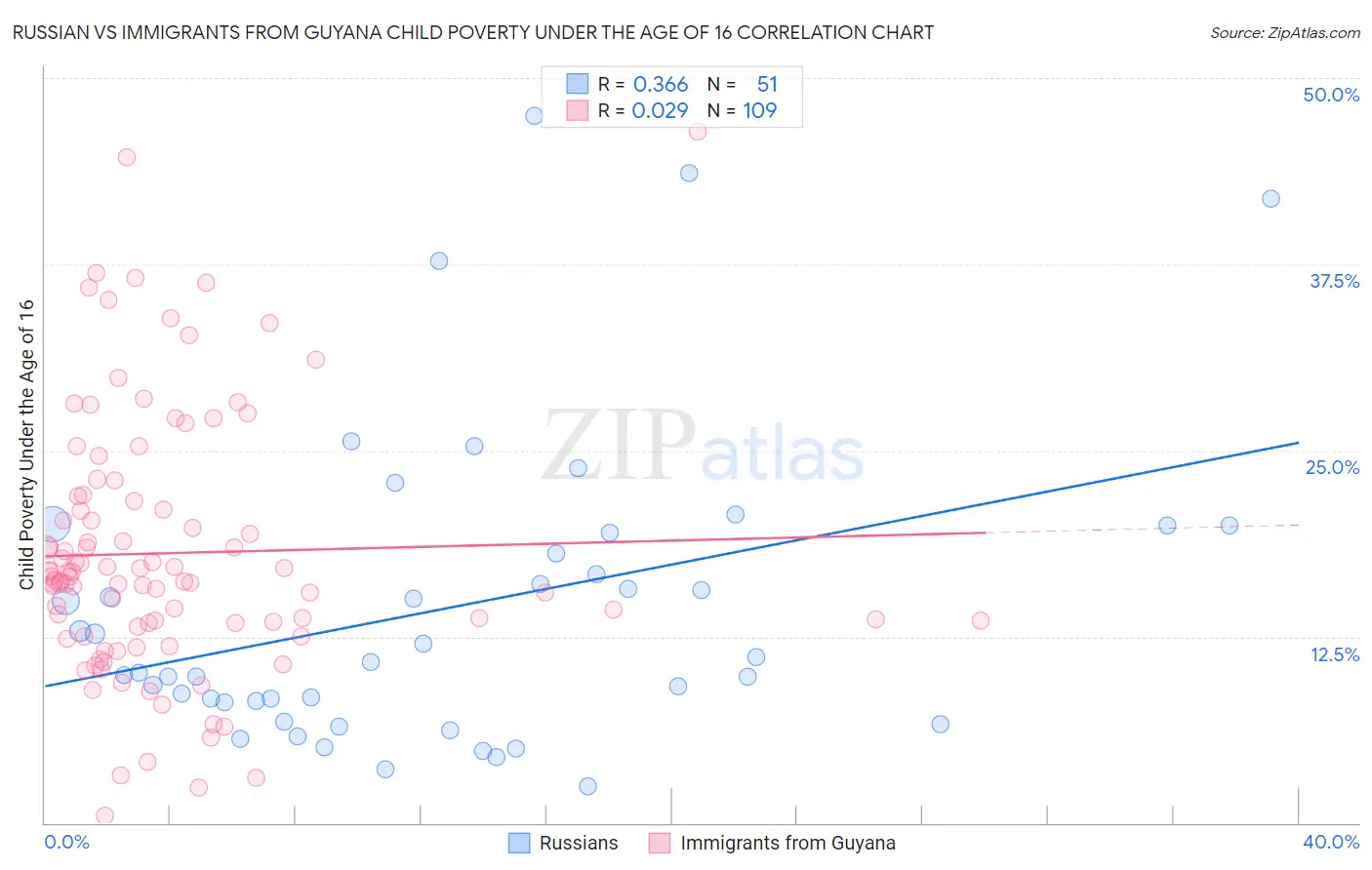 Russian vs Immigrants from Guyana Child Poverty Under the Age of 16