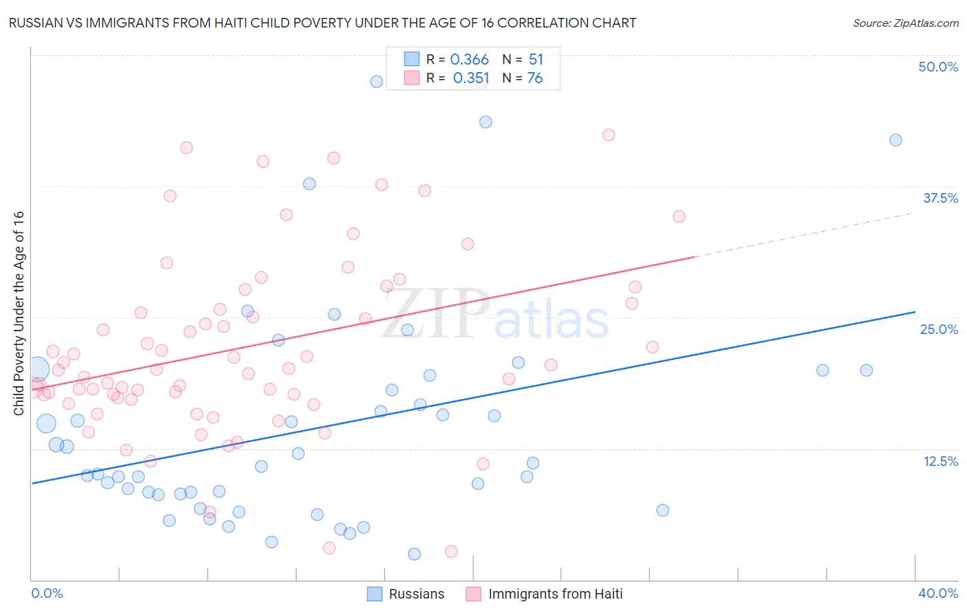 Russian vs Immigrants from Haiti Child Poverty Under the Age of 16