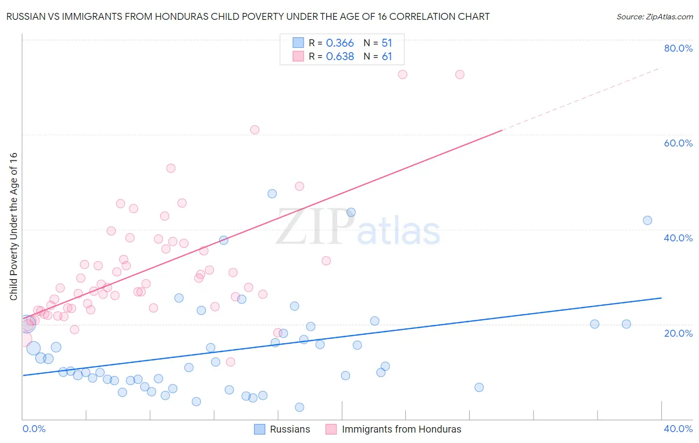 Russian vs Immigrants from Honduras Child Poverty Under the Age of 16