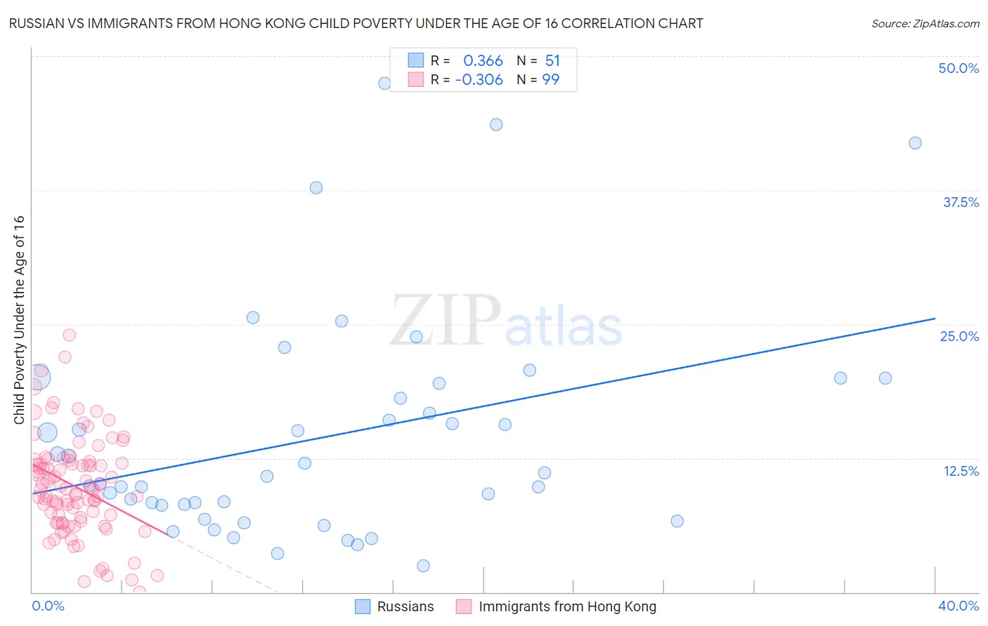 Russian vs Immigrants from Hong Kong Child Poverty Under the Age of 16