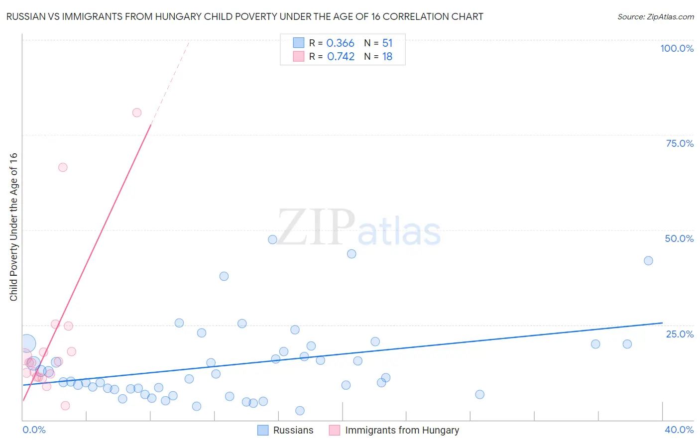 Russian vs Immigrants from Hungary Child Poverty Under the Age of 16