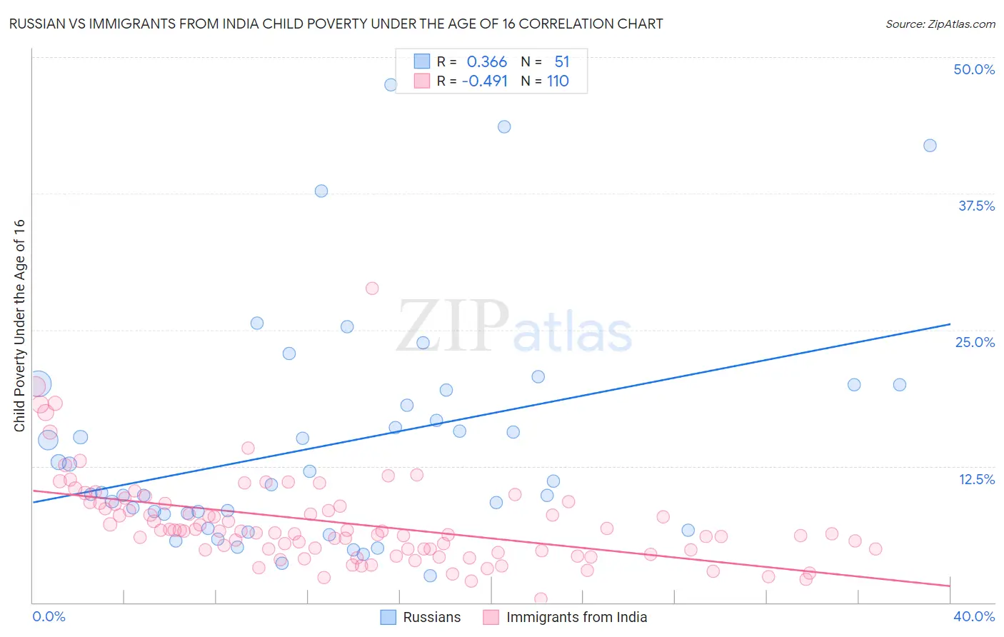 Russian vs Immigrants from India Child Poverty Under the Age of 16