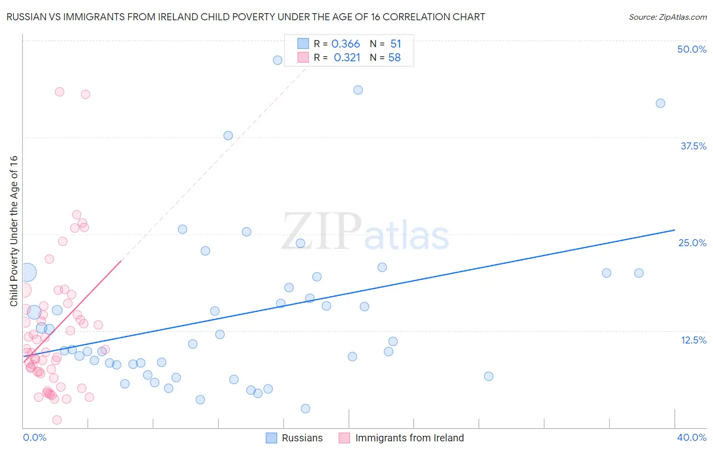 Russian vs Immigrants from Ireland Child Poverty Under the Age of 16