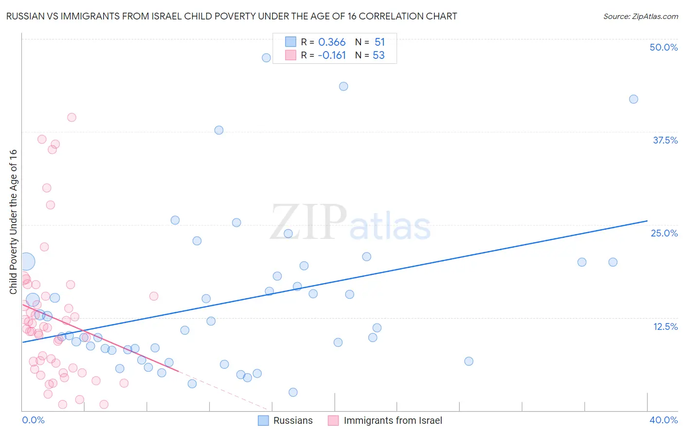 Russian vs Immigrants from Israel Child Poverty Under the Age of 16