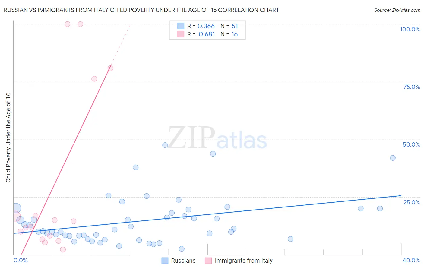 Russian vs Immigrants from Italy Child Poverty Under the Age of 16