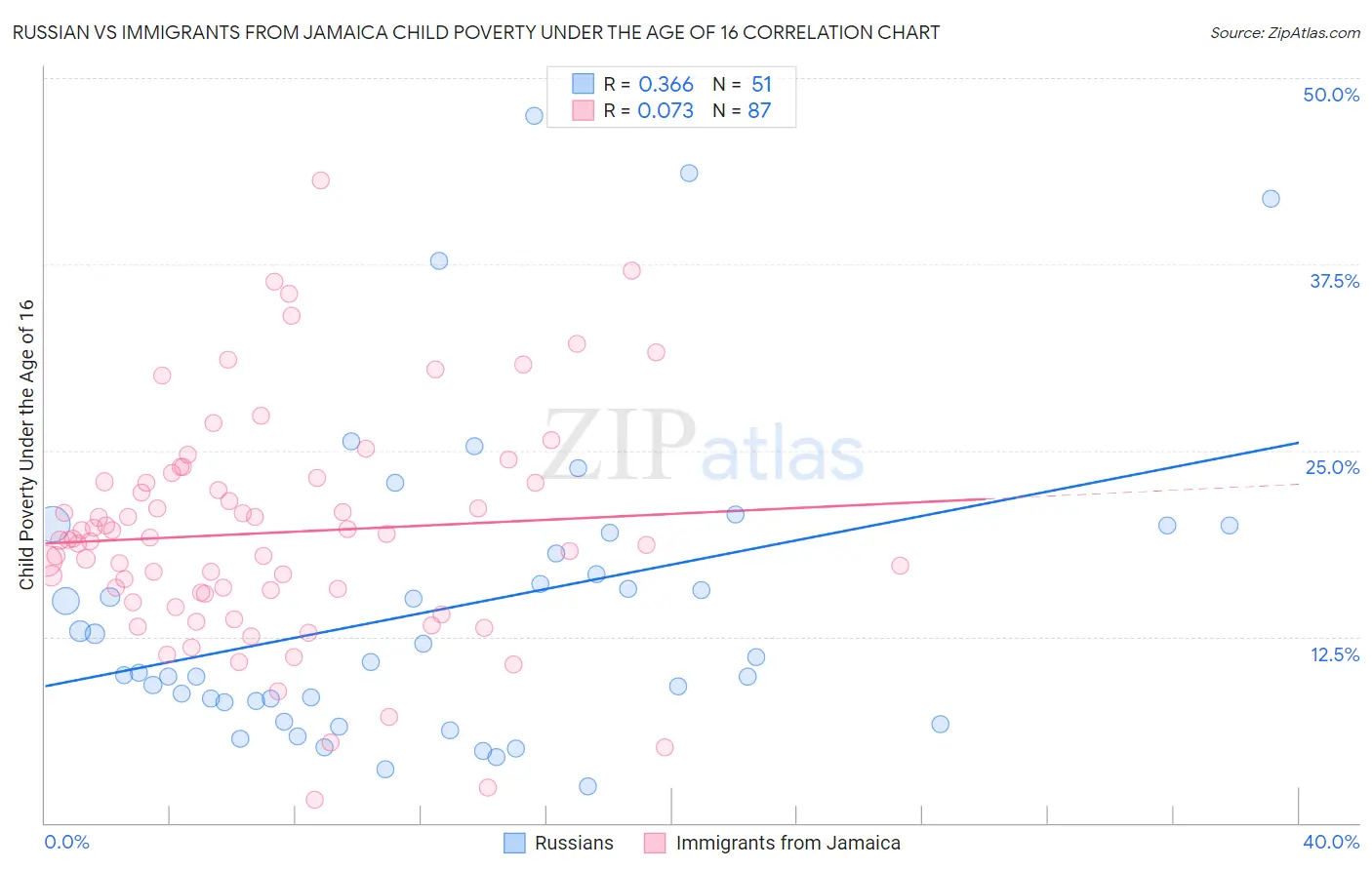 Russian vs Immigrants from Jamaica Child Poverty Under the Age of 16