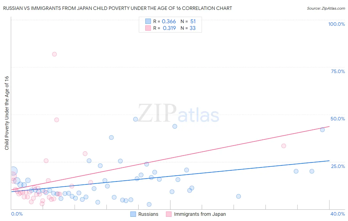 Russian vs Immigrants from Japan Child Poverty Under the Age of 16
