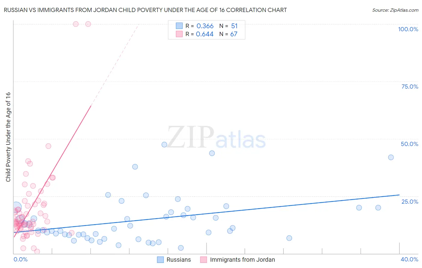 Russian vs Immigrants from Jordan Child Poverty Under the Age of 16