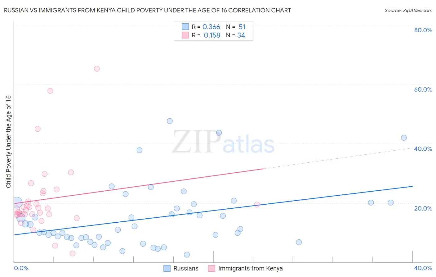 Russian vs Immigrants from Kenya Child Poverty Under the Age of 16