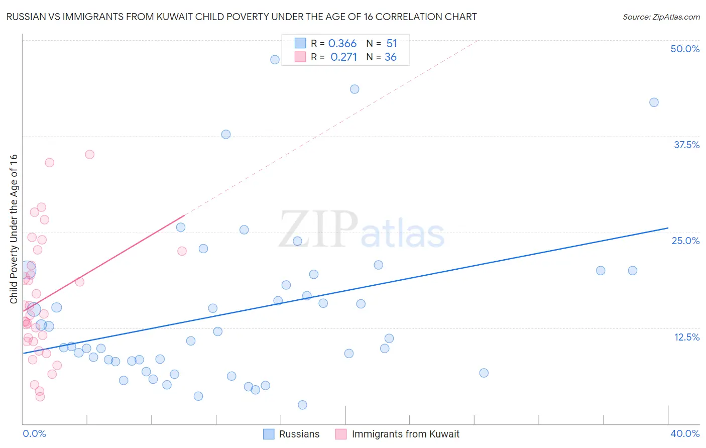 Russian vs Immigrants from Kuwait Child Poverty Under the Age of 16