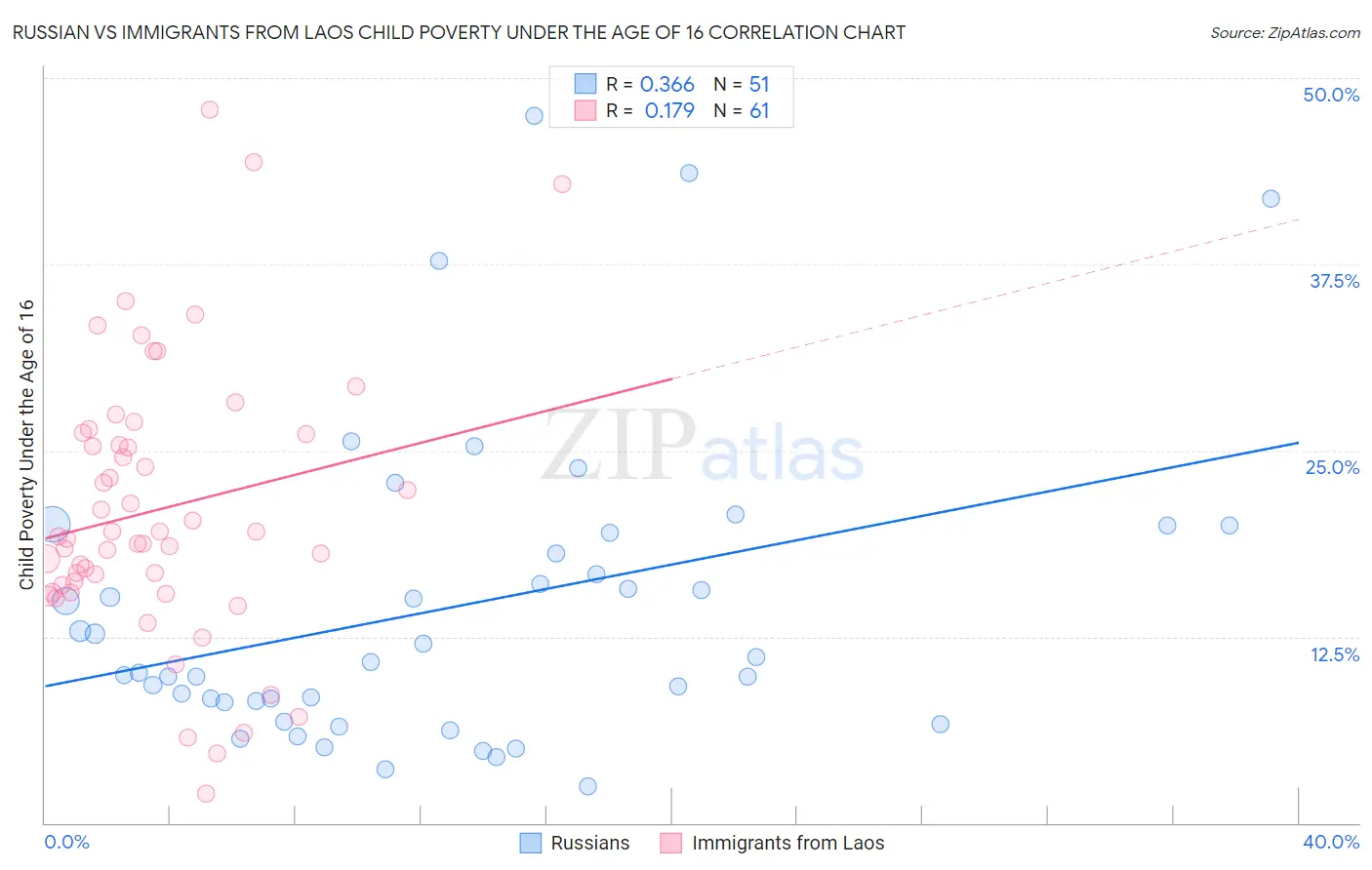 Russian vs Immigrants from Laos Child Poverty Under the Age of 16
