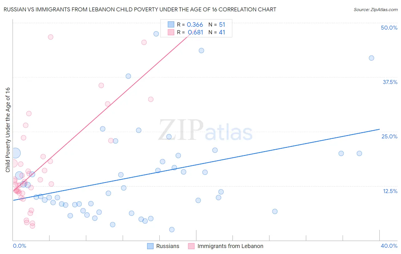 Russian vs Immigrants from Lebanon Child Poverty Under the Age of 16