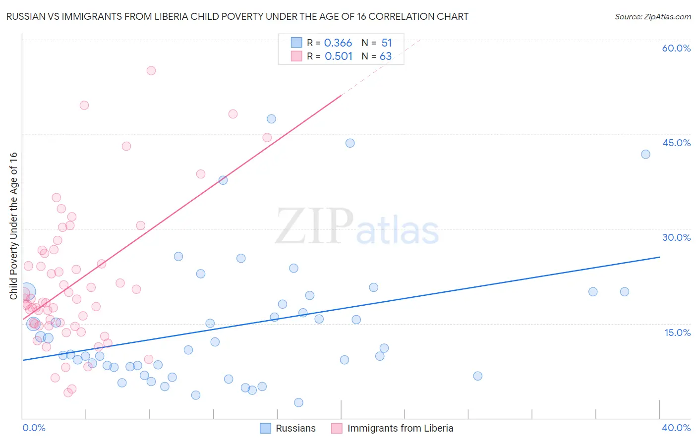 Russian vs Immigrants from Liberia Child Poverty Under the Age of 16