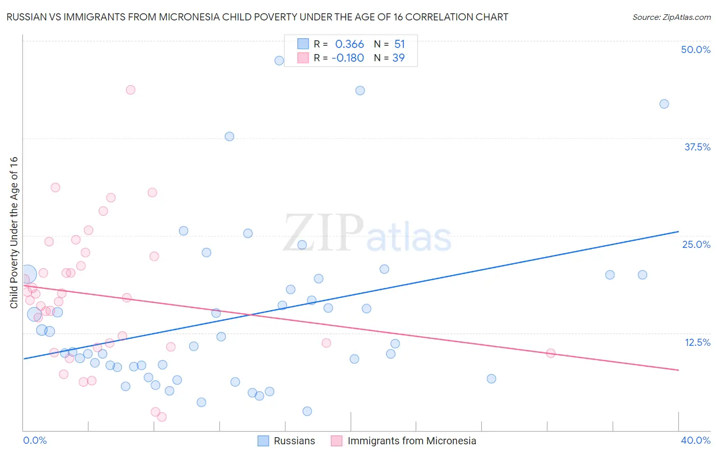 Russian vs Immigrants from Micronesia Child Poverty Under the Age of 16