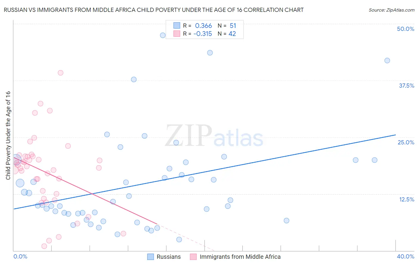 Russian vs Immigrants from Middle Africa Child Poverty Under the Age of 16
