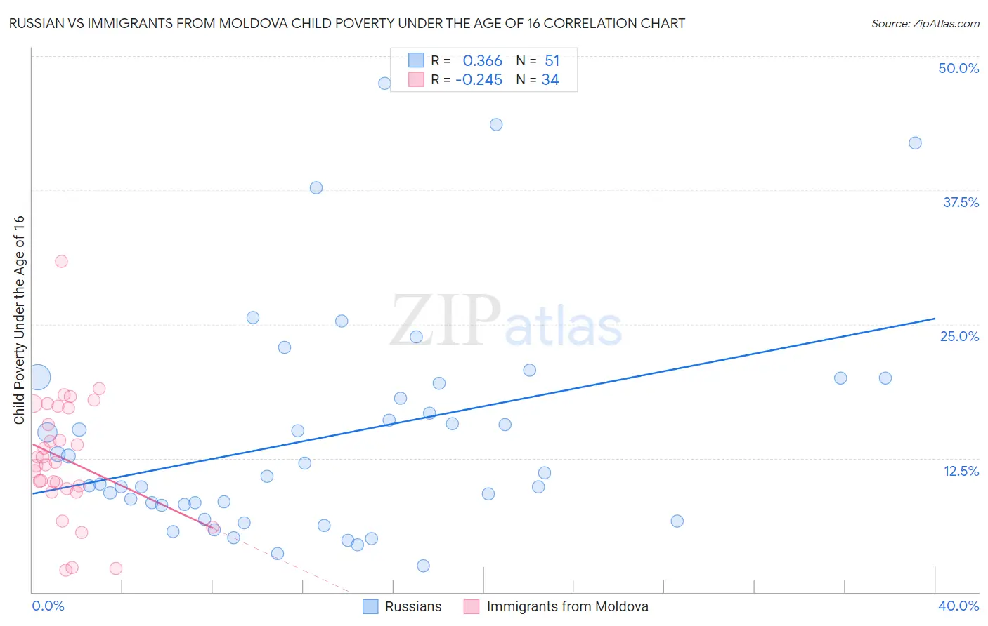 Russian vs Immigrants from Moldova Child Poverty Under the Age of 16