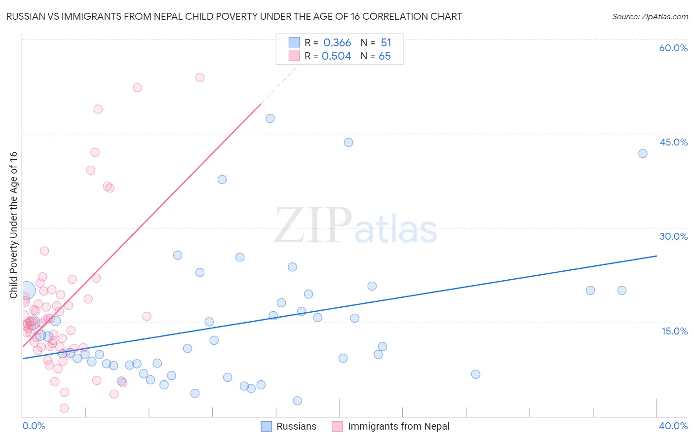 Russian vs Immigrants from Nepal Child Poverty Under the Age of 16