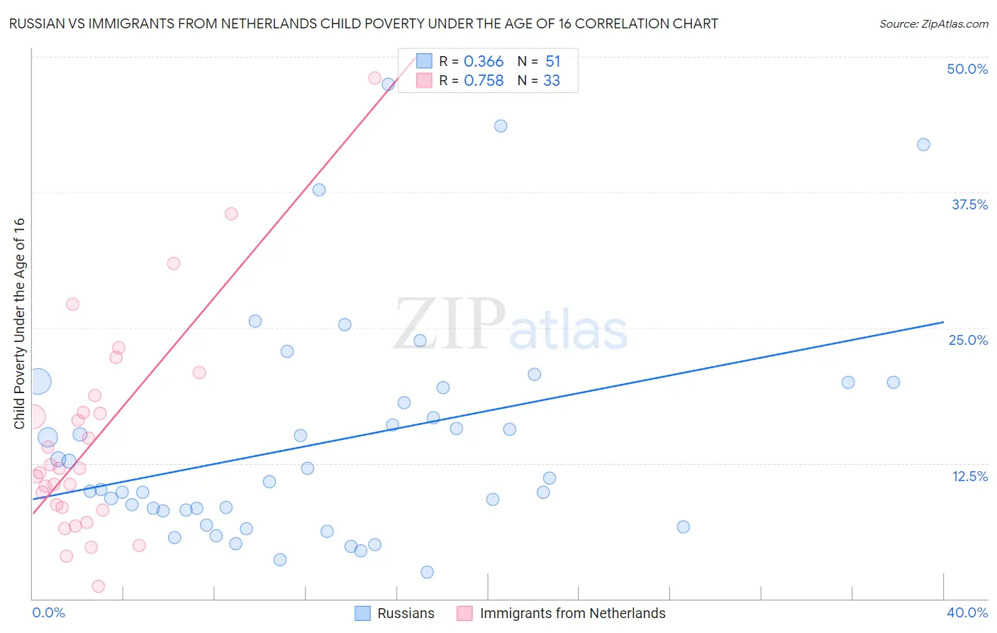 Russian vs Immigrants from Netherlands Child Poverty Under the Age of 16
