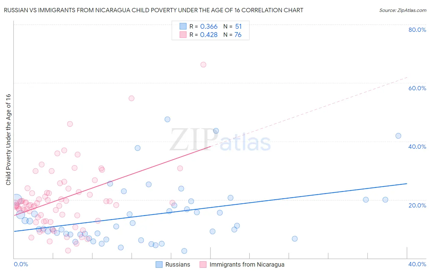 Russian vs Immigrants from Nicaragua Child Poverty Under the Age of 16