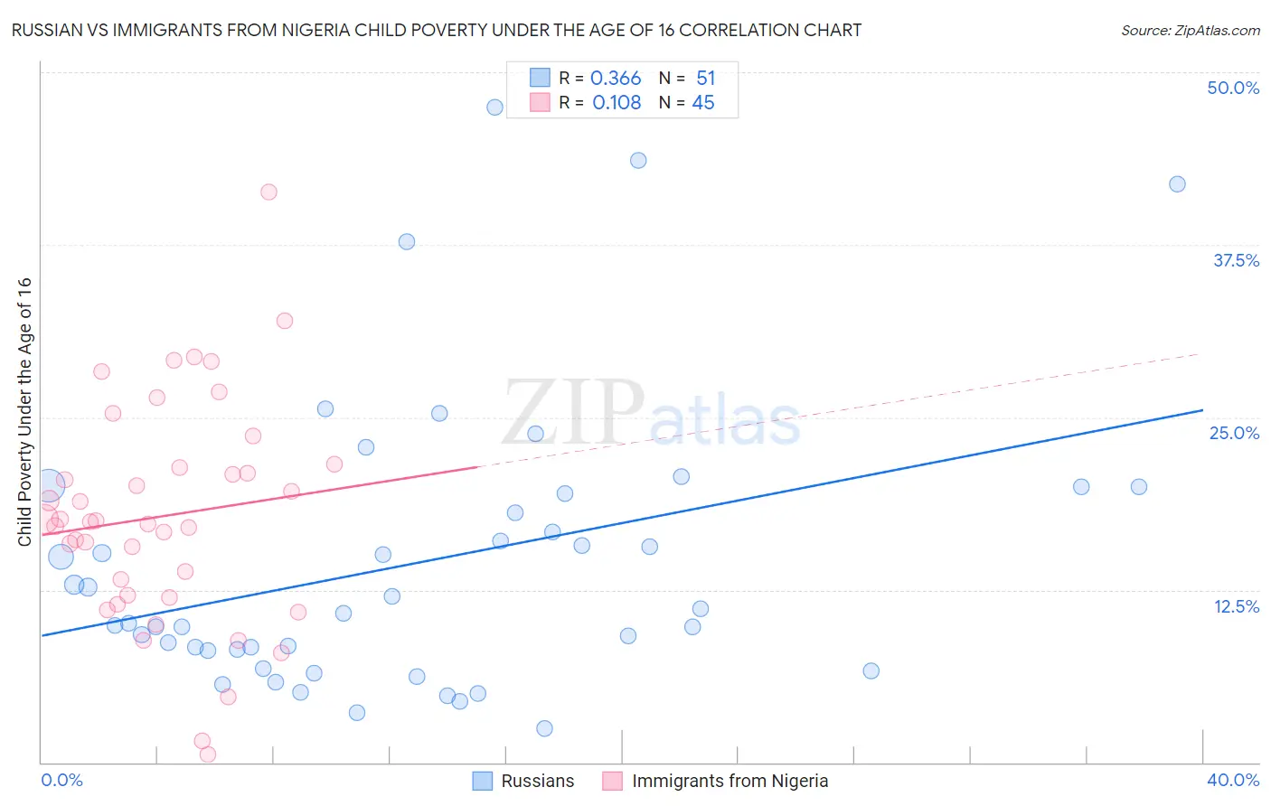 Russian vs Immigrants from Nigeria Child Poverty Under the Age of 16