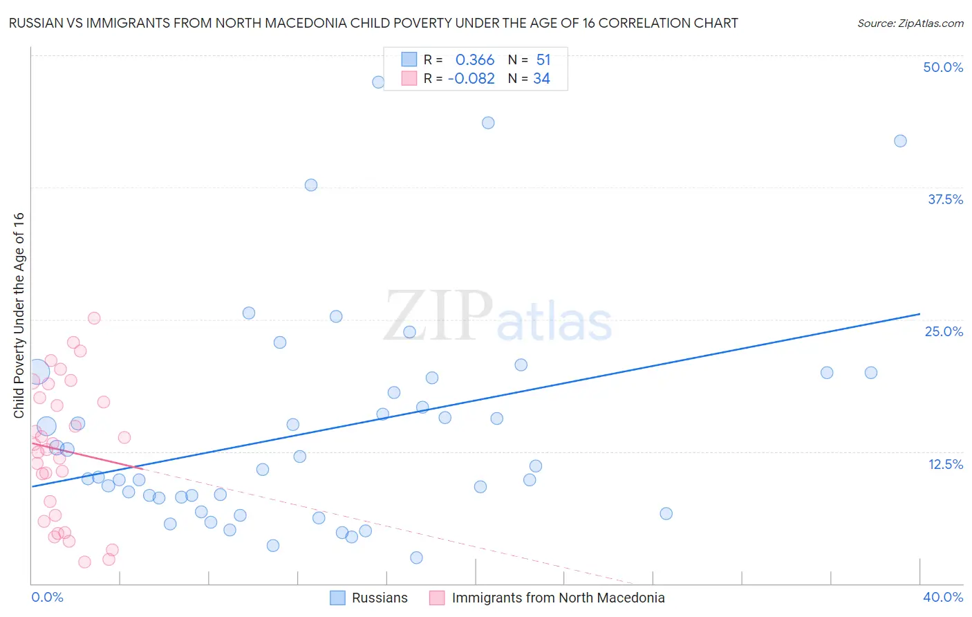Russian vs Immigrants from North Macedonia Child Poverty Under the Age of 16