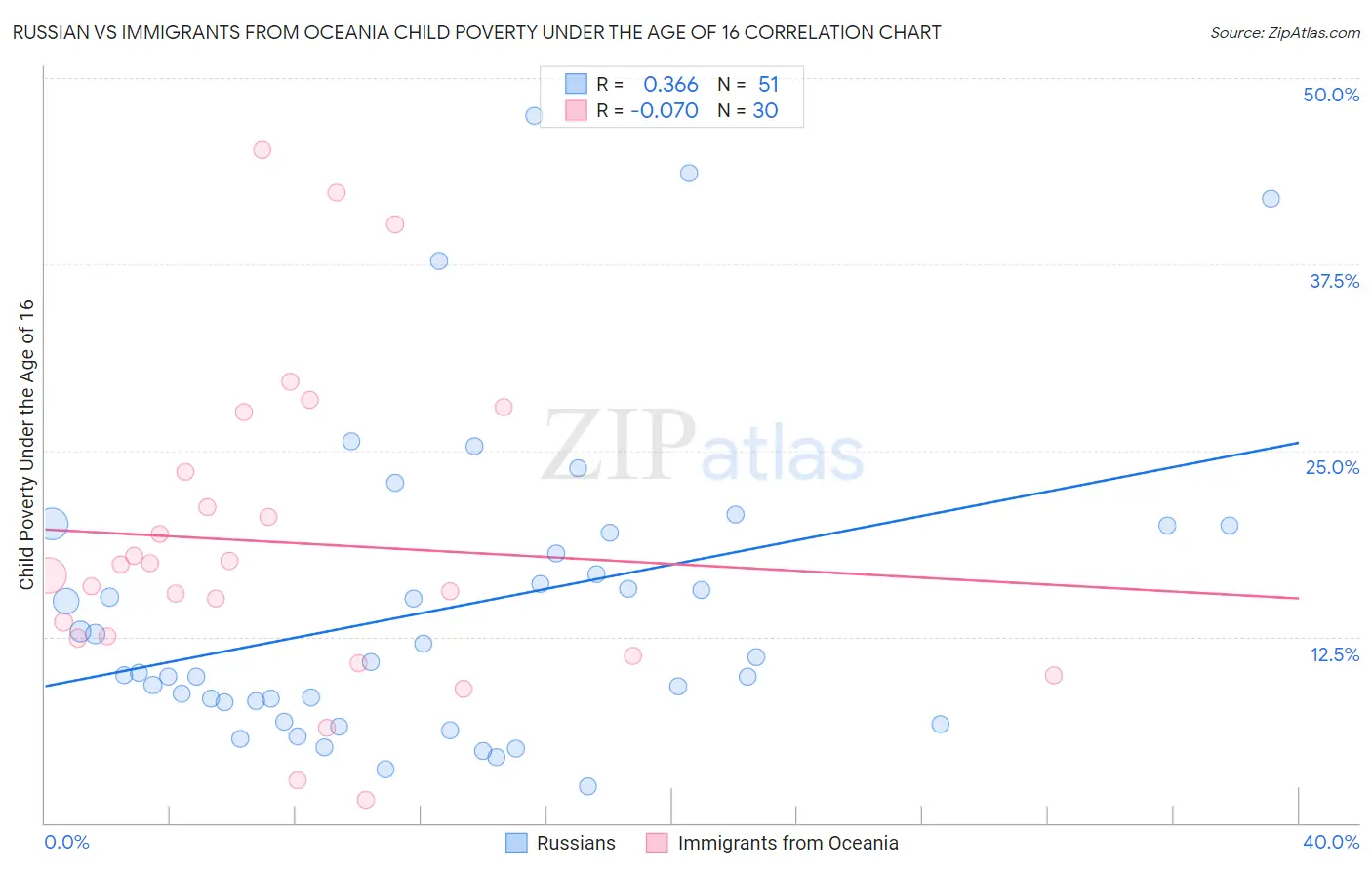 Russian vs Immigrants from Oceania Child Poverty Under the Age of 16